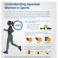 スポーツを週に3回以上する女性が増加…女性のスポーツ動向
