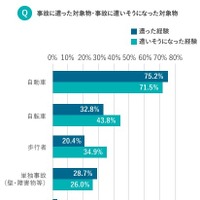 自転車事故経験者が約3割…自転車に関する意識調査