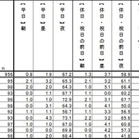 ビールを飲む曜日・時間帯（自宅）