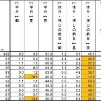 ビールを飲む曜日・時間帯（外出先）