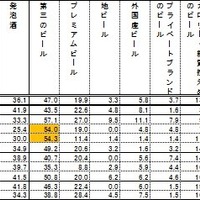 飲むビールの種類：【平日】夜