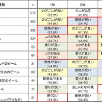 ビール類の購入重視点（TOP3）