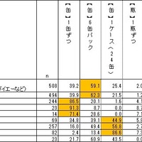 ビール類の購入パターン