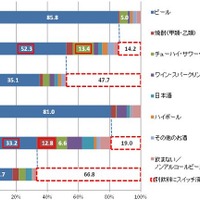 1杯目ビール注文者のビールリピート率と他飲料へのスイッチ率（オフ）