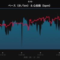 スマホを横にしてペースとそのときの心拍数をクロス表示してみた