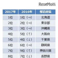 じゃらん　2017年ゴールデンウィーク国内旅行動向　人気旅行先トップ10