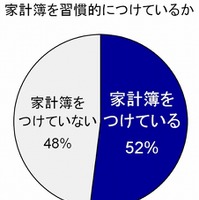 消費増税で改めて着目、家計簿の必要性 画像