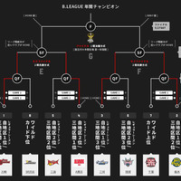 Bリーグ チャンピオンシップ「SEMIFINALS」対戦カード決定