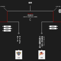 Bリーグ チャンピオンシップ「SEMIFINALS」対戦カード決定
