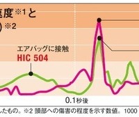 衝突時の頭部合成加速度とHIC（頭部傷害基準値）