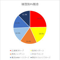 プロ野球交流戦の注目カードは「広島VS日ハム」…注目球団・注目試合ランキング