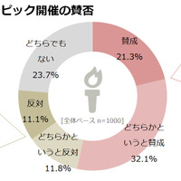 東京オリンピック、賛成派は約5割…東京オリンピックに関するアンケート