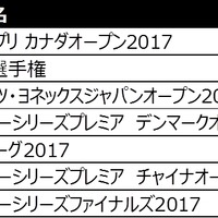 バドミントン・桃田賢斗の国際大会復帰第1戦「カナダオープン」、J SPORTSが配信