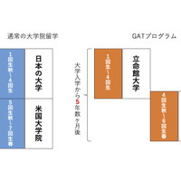 通常の大学院留学との比較