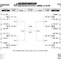 「日本プロゴルフマッチプレー選手権 レクサス杯」好調の谷口徹がベスト8進出