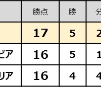 サッカー日本代表の戦いを振り返る動画「サムライブルータイムライン」公開