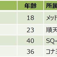 机龍之介、渡邉聡美がスカッシュ大会「SQ-CUBE OPEN」で優勝