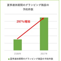 夏季連休キャンプ場予約、予約件数と単価が大幅上昇