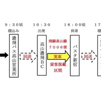 運搬行程　※高山市にある、朝収穫したばかりの野菜や果物、加工食品などの直売施設。農家から直接仕入れ、新鮮な農産物を扱う。