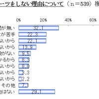 定期的に行う運動は「ウォーキング」…スポーツに関する調査