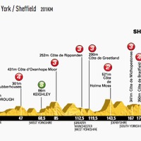 【ツール・ド・フランス14】第2ステージ速報、第1山岳はルモワンヌが先頭通過（残り145km） 画像