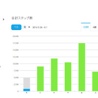 毎日のステップ数をグラフ表示することもできる。