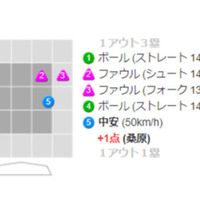 DeNA、逆転で怒濤3連勝＆日本S進出王手！ロペスV打、継投で1点差逃げ切り 画像