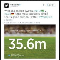 【FIFAワールドカップ2014ブラジル】歴史的大敗のブラジル、Twitterで大会最多ツイート 画像