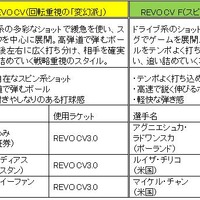 ダンロップ、リニューアルしたスリクソンテニスラケット「REVO CV」シリーズ3月発売