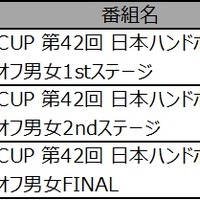 日本ハンドボールリーグ プレーオフ、全6試合をJ SPORTSが無料生中継