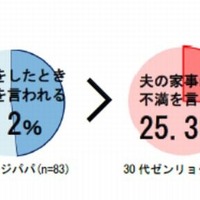 家事をしたとき文句を言われる