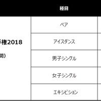 世界ジュニア・世界フィギュアスケート選手権、J SPORTSが全種目放送