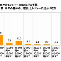 レジャー1回あたりの予算