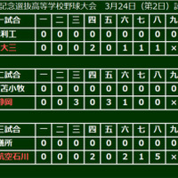 【選抜高校野球】日本航空石川が21世紀枠・膳所を下す…11安打10得点と強打で圧倒 画像