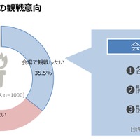 東京オリンピック、会場で観たいのは「陸上競技」