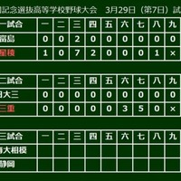 【選抜高校野球】三重が強打の日大三を封じて初戦突破！プロ注目・定本が126球完封勝利 画像