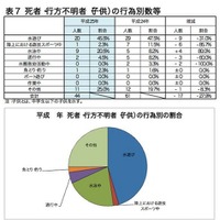 「H25年中の水難の概況」死者・行方不明者（子ども）の行為別数など