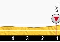 第15ステージ残り5kmのプロフィールマップ