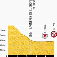 第16ステージ残り5kmのプロフィールマップ