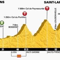 【ツール・ド・フランス14】今大会最短の第17ステージは1級山岳3つと超級山頂ゴール 画像