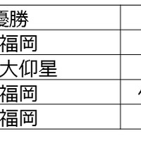 全国高等学校7人制ラグビーフットボール大会、J SPORTSオンデマンドがライブ配信