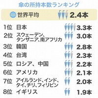 傘の所持本数の世界ランキング