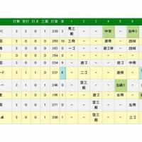 日本ハム・清宮幸太郎、22打席ぶりヒット…西武・カスティーヨから二塁打 画像
