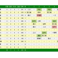 阪神、鳥谷敬の決勝打で連敗ストップ…今季初「三塁」でスタメン出場 画像