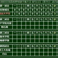大会7日目、第1試合は龍谷大平安がサヨナラ勝利で甲子園通算100勝を達成！
