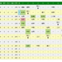 楽天、延長12回に茂木の劇的なサヨナラ2ランで決着！連敗2でストップ 画像