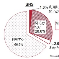 【話題】意外?想定内? SNS使用率最下位は日本 画像