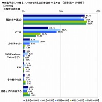 ソニー損保しらべ