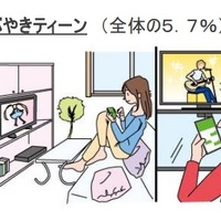 テレビ視聴に関連する調査