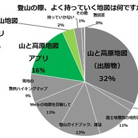 男は一人登山、女はグループを好む。登山に関するアンケート結果発表